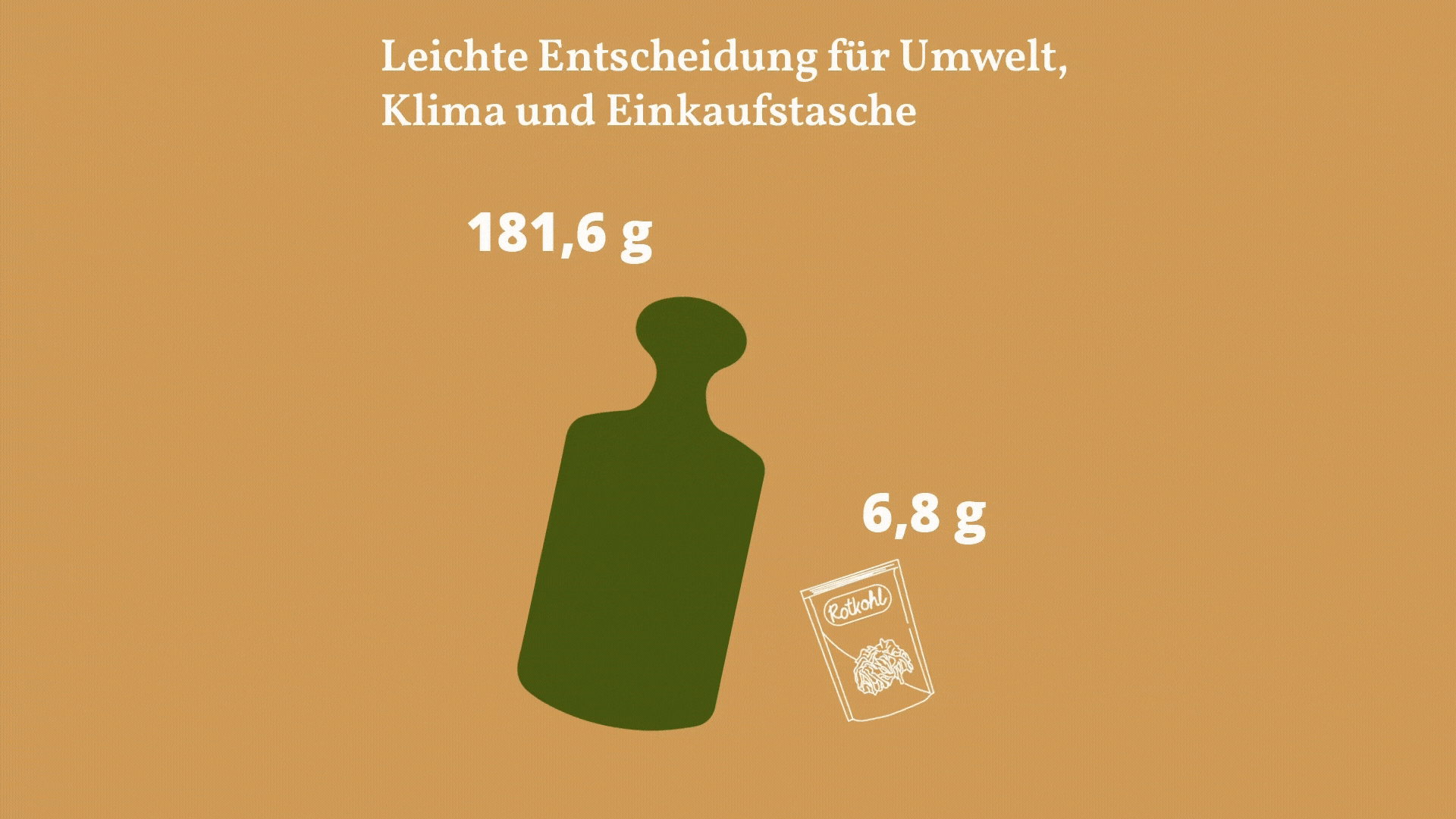 Infografik zum Verpackungsgewicht mit Bezug zum Umwelt- und Klimaschutz - am Beispiel einer Rotkohlverpackung - Glas wiegt hier 181,6 g, die alternative auf Plastik 6,8 g.