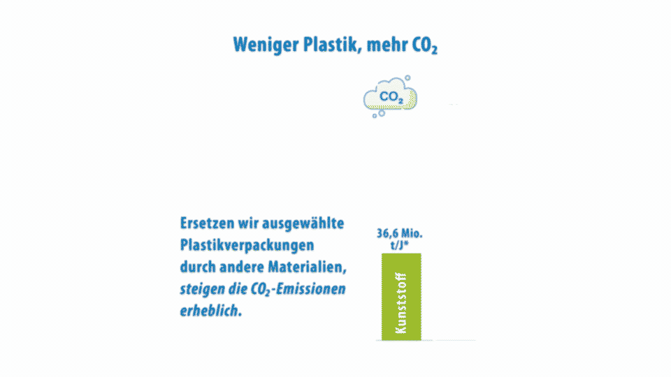 Animation: Ersetzen wir ausgewählte Plastikverpackungen, durch andere Materialien, steigen die CO₂-Emissionen erheblich.
