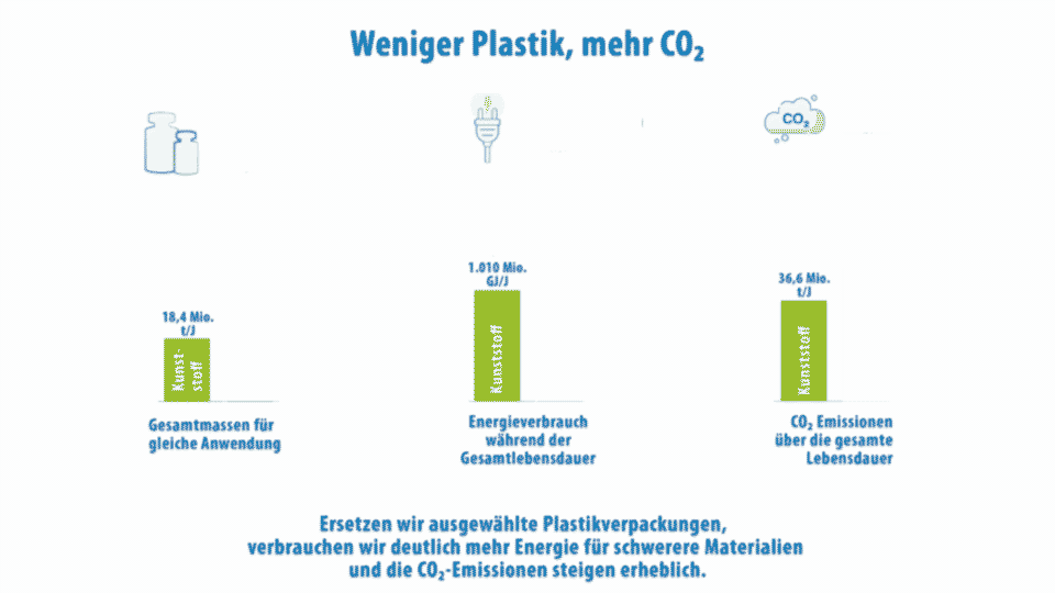 Animation: Ersetzen wir ausgewählte Plastikverpackungen, verbrauchen wir deutlich mehr Energie für schwerere Materialien und die CO₂-Emissionen steigen erheblich.