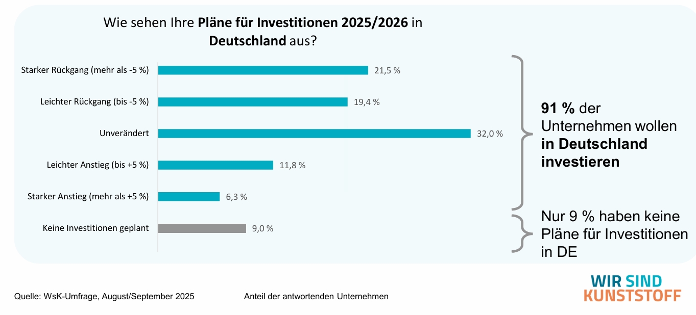 WsK Umfrage Investitionsplanungen Deutschland