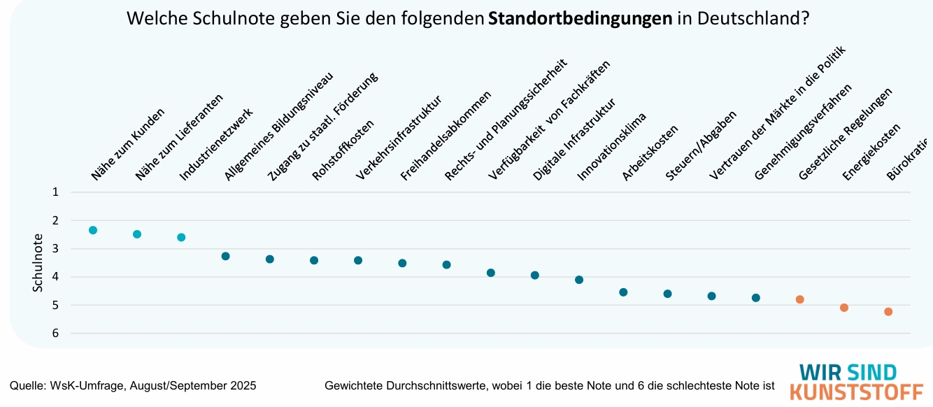 WsK Umfrage Schulnoten Standortfaktoren Deutschland