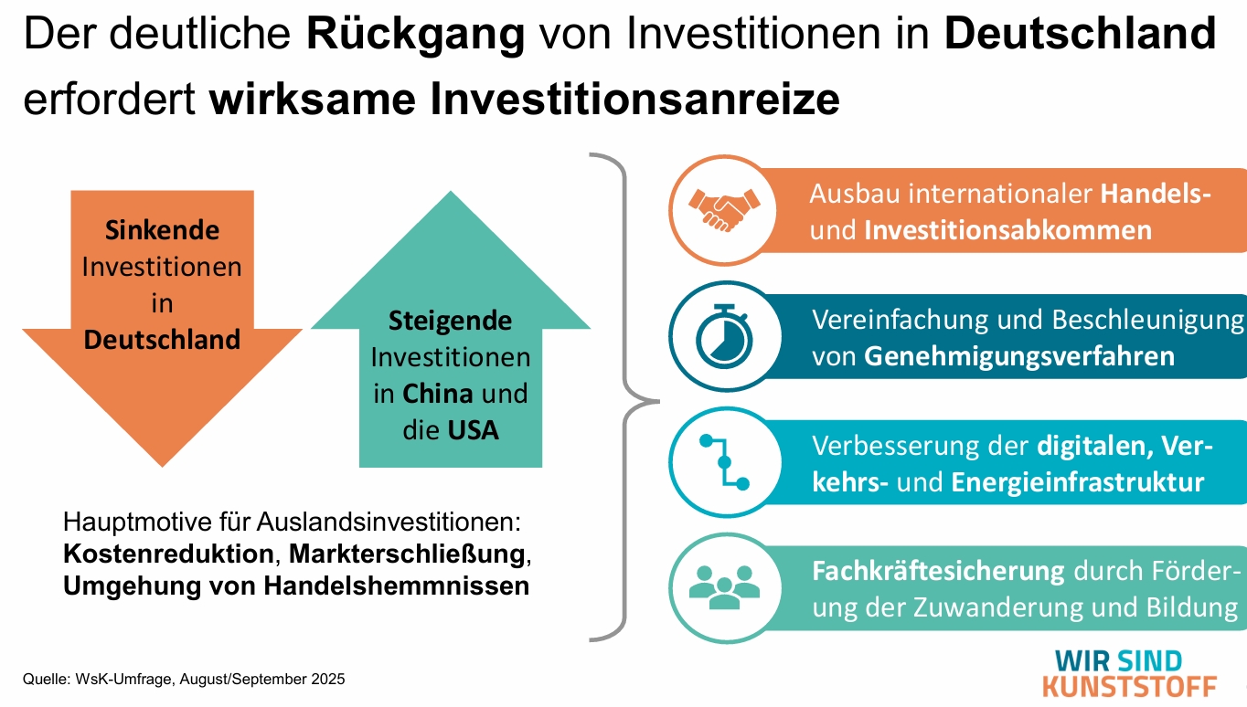 WsK Umfrage Wirksame Investitionsanreize