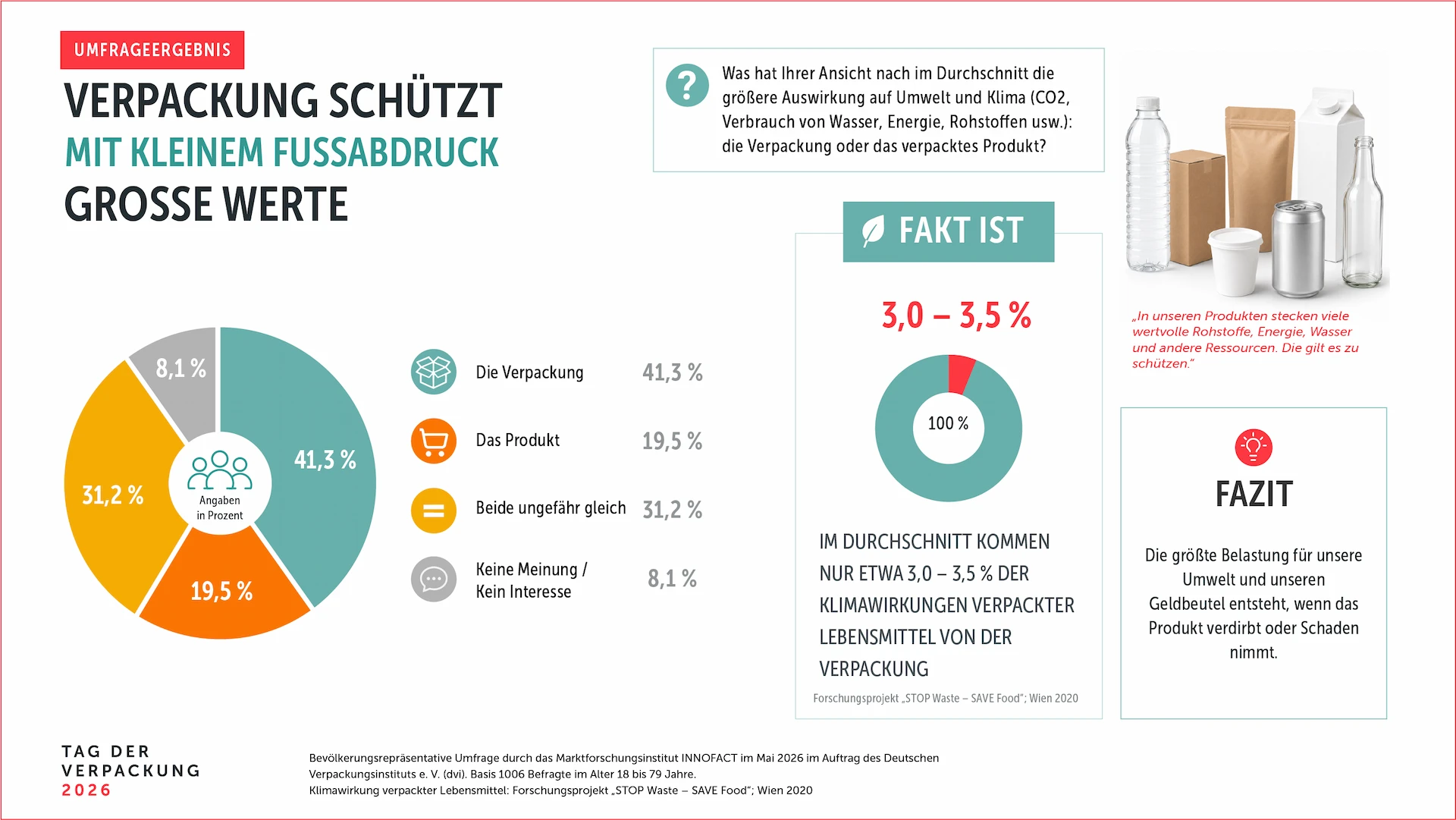 CO2 Fussabdruck - Tag der Verpackung 2026 - Quelle dvi
