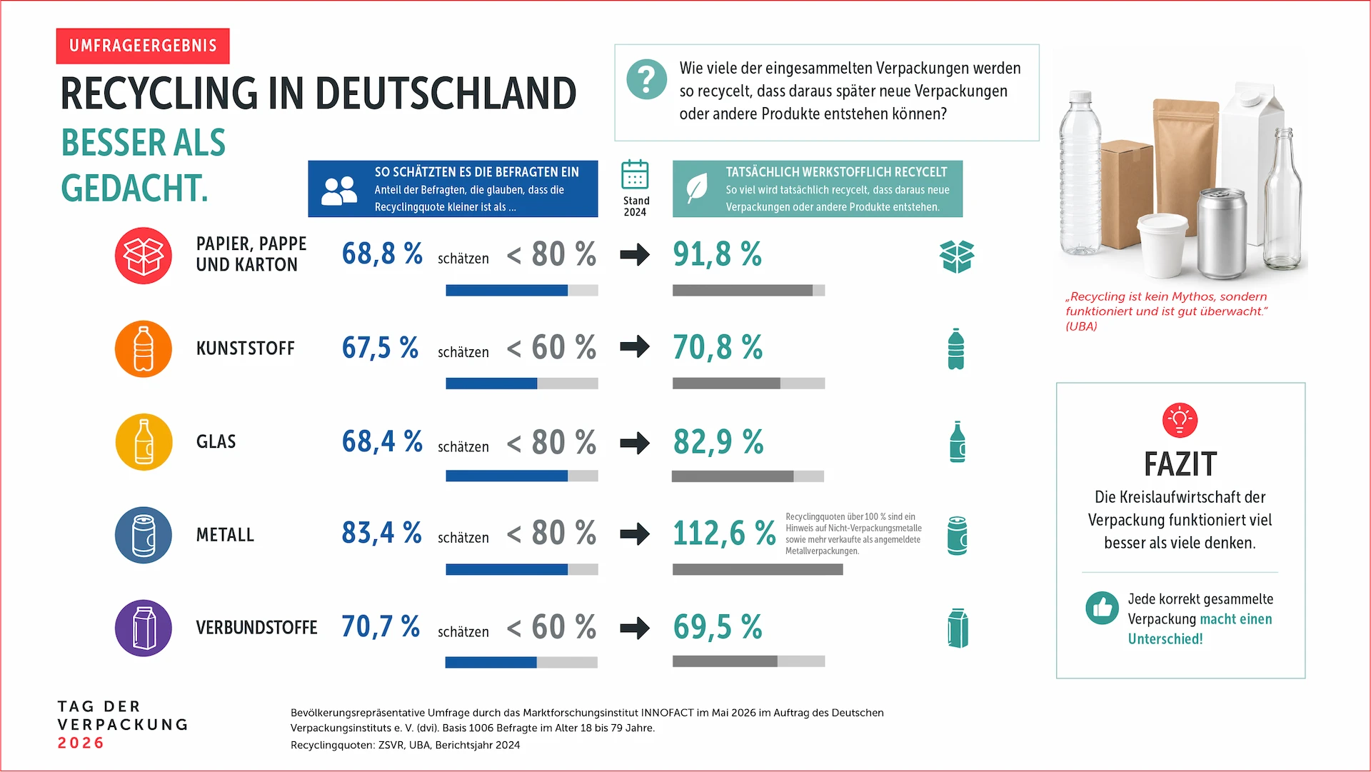 Recycling - Tag der Verpackung 2026 - Quelle dvi
