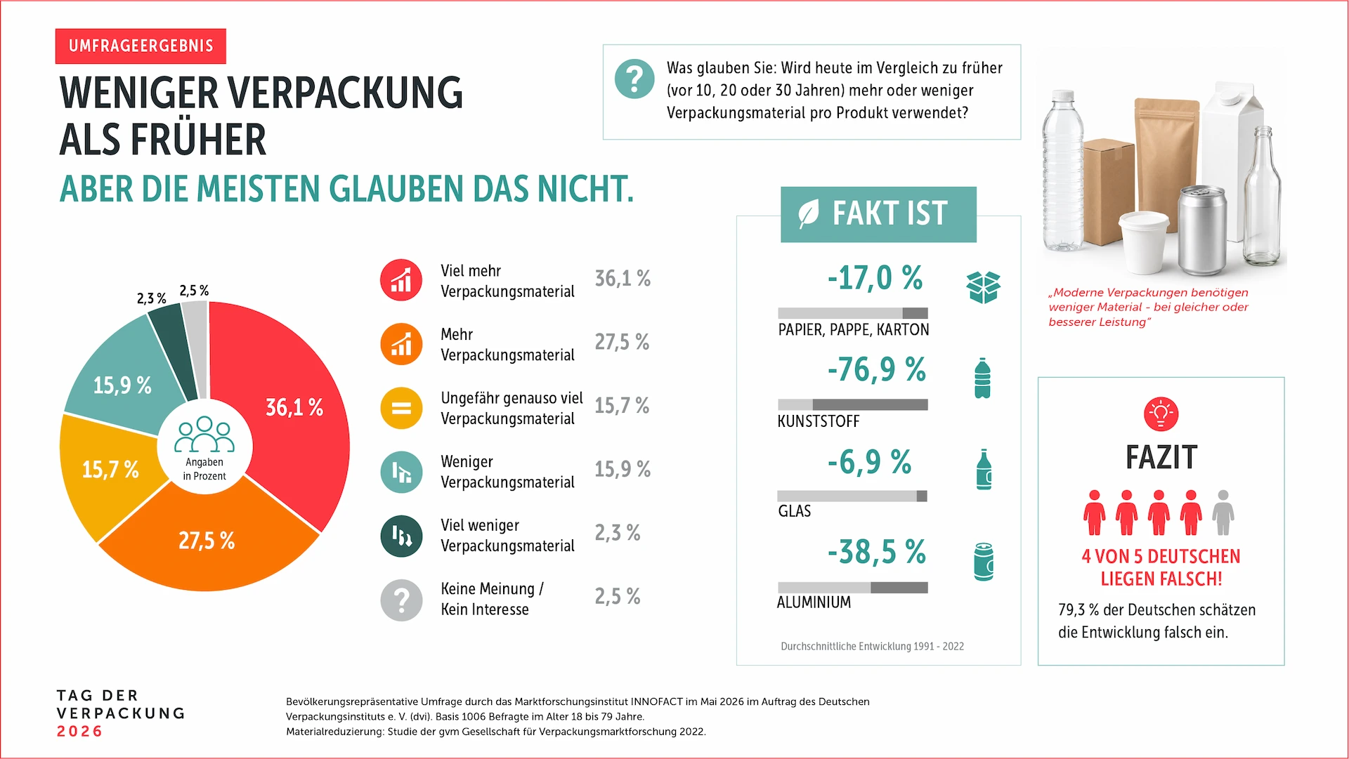 Verpackungsaufwand pro Produkt - Tag der Verpackung 2026 - Quelle dvi