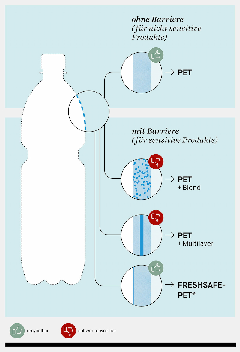 Grafik - Flasche mit und ohne Barriere