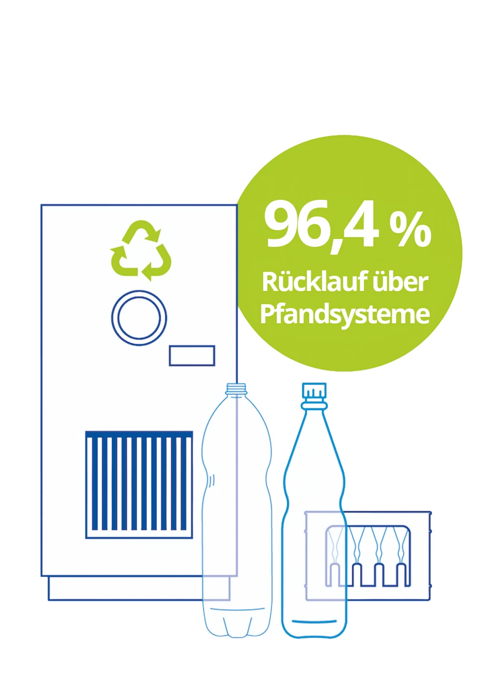 96,4 % Rücklauf über Pfandsysteme