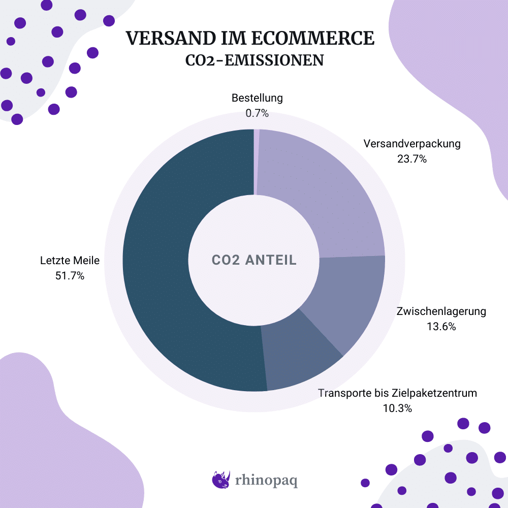 Grafik Versand im E-Commerce - CO2 Emissionen