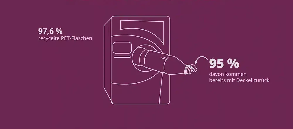 Grafik mit PET-Flasche, die in einen Rückgabeautomaten gesteckt wird. 97,6 % der PET-Flaschen werden recycelt, 95 % davon kommen bereits mit Deckel zurück.