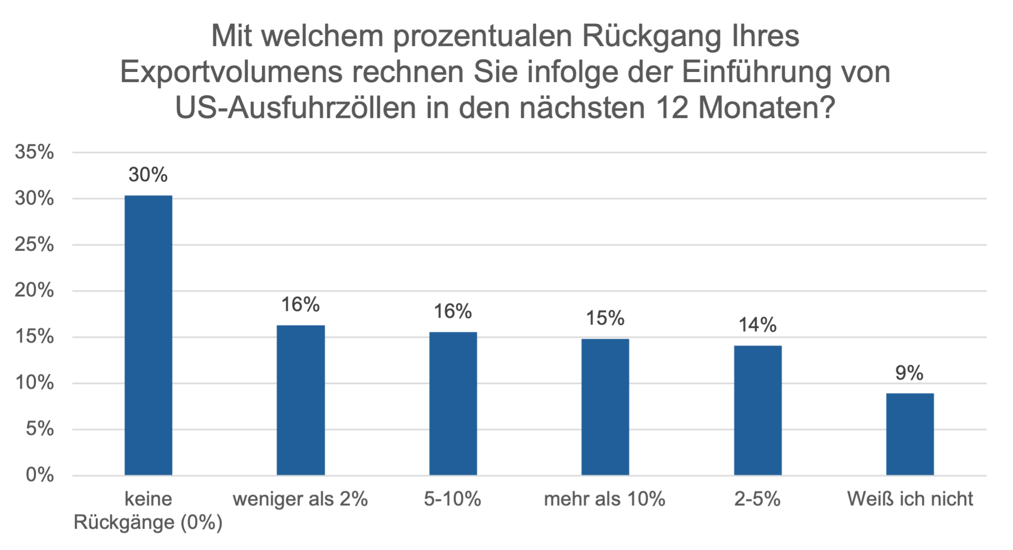 Diagramm zu erwarteten Auswirkungen von US-Exportzöllen auf europäische Exporte – Darstellung potenzieller Rückgänge im Außenhandel durch neue Zollmaßnahmen.