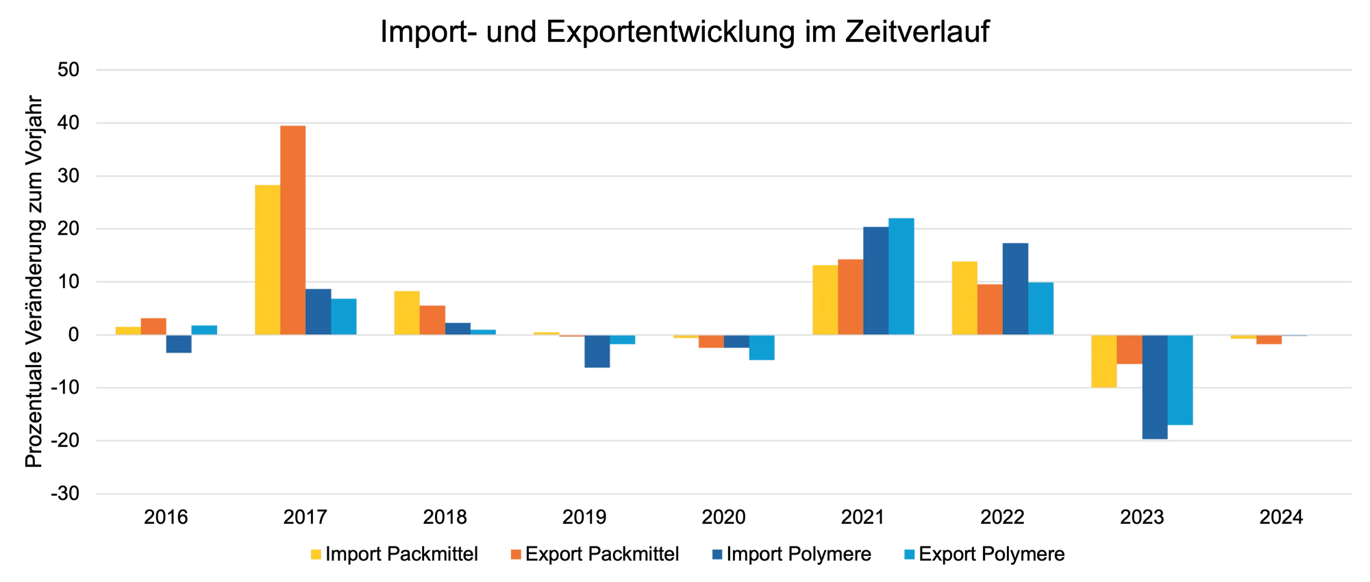 Year-over-Year Change in Demand Variance by Industry - Automotive: 2019 etwa +2 %, 2020 +4 %, 2021 –3 %, 2022 +1 %. Consumer Goods: 2019 ca. +30 %, 2020 +40 %, 2021 +20 %, 2022 +18 %. Electronics: 2019 rund +15 %, 2020 +10 %, 2021 +8 %, 2022 +5 %. Healthcare: 2019 minimal +1 %, 2020 +0 %, 2021 –5 %, 2022 –3 %. Industrial: 2019 –1 %, 2020 –2 %, 2021 –3 %, 2022 –2 %. Retail: 2019 +25 %, 2020 +22 %, 2021 +28 %, 2022 +30 %. Technology: 2019 +20 %, 2020 +18 %, 2021 +25 %, 2022 +22 %.