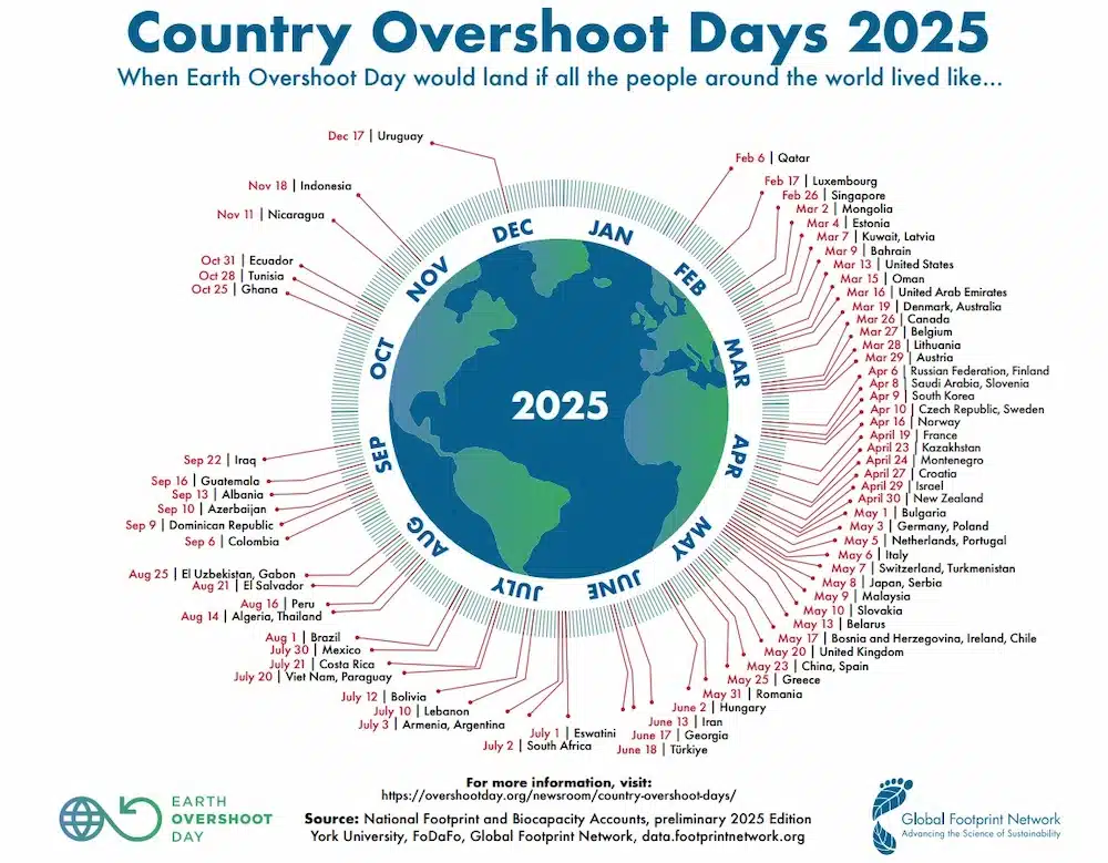 Grafik Country Overshoot Days 2025 Grafik der Overshoot Days 2025 nach Ländern – zeigt, wann die Welt ihren Ressourcenverbrauch überschreiten würde, wenn alle wie dieses Land lebten.
