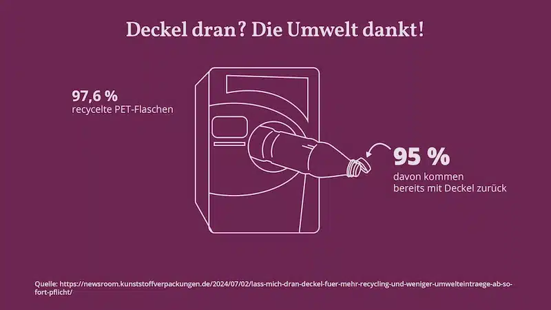 Tethered Caps PET Flasche Recycling Grafik mit PET-Flasche, die in einen Rückgabeautomaten gesteckt wird. 97,6 % der PET-Flaschen werden recycelt, 95 % davon kommen bereits mit Deckel zurück.